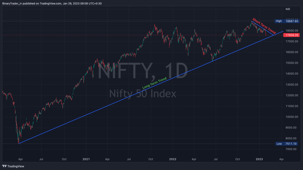 Nifty Long Term Chart 30 Jan 2023