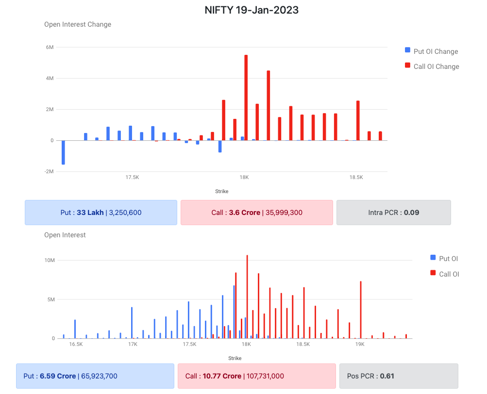 Nifty Options Data 17 Jan 2023 Expiry 19 Jan 2023