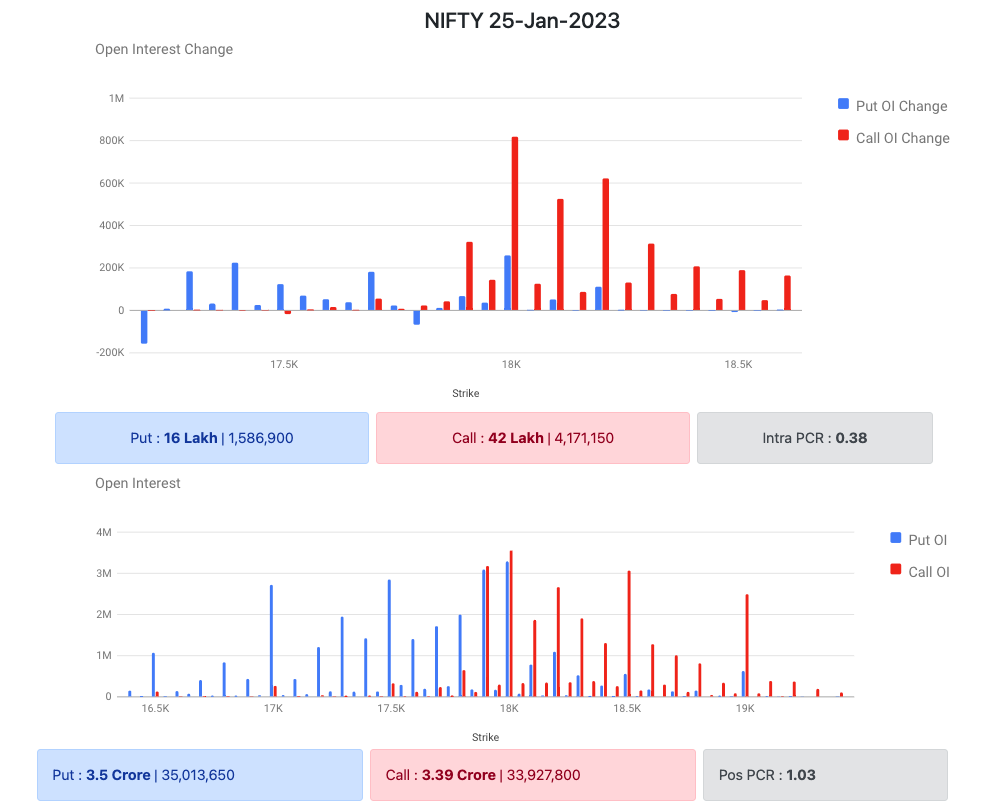 Nifty Options Data 17 Jan 2023 Expiry 25 Jan 2023