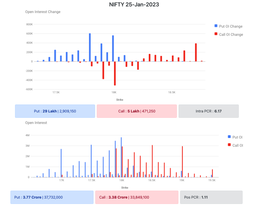 Nifty Options Data 18 Jan 2023 Expiry 25 Jan 2023