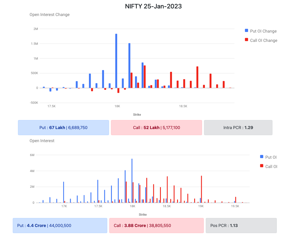 Nifty Options Data 19 Jan 2023 Expiry 25 Jan 2023