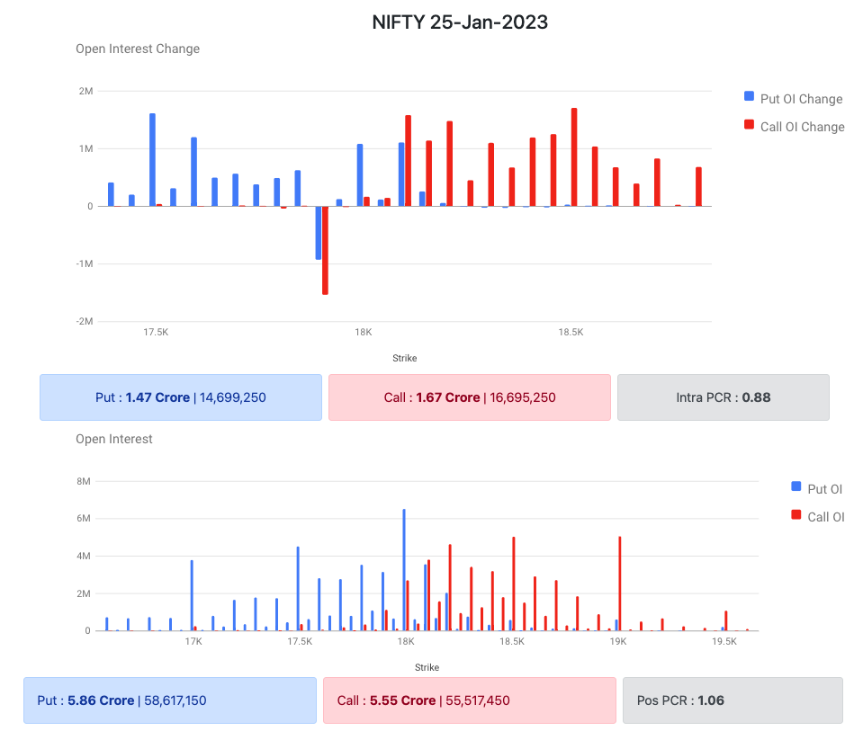 Nifty Options Data 20 Jan 2023 Expiry 25 Jan 2023