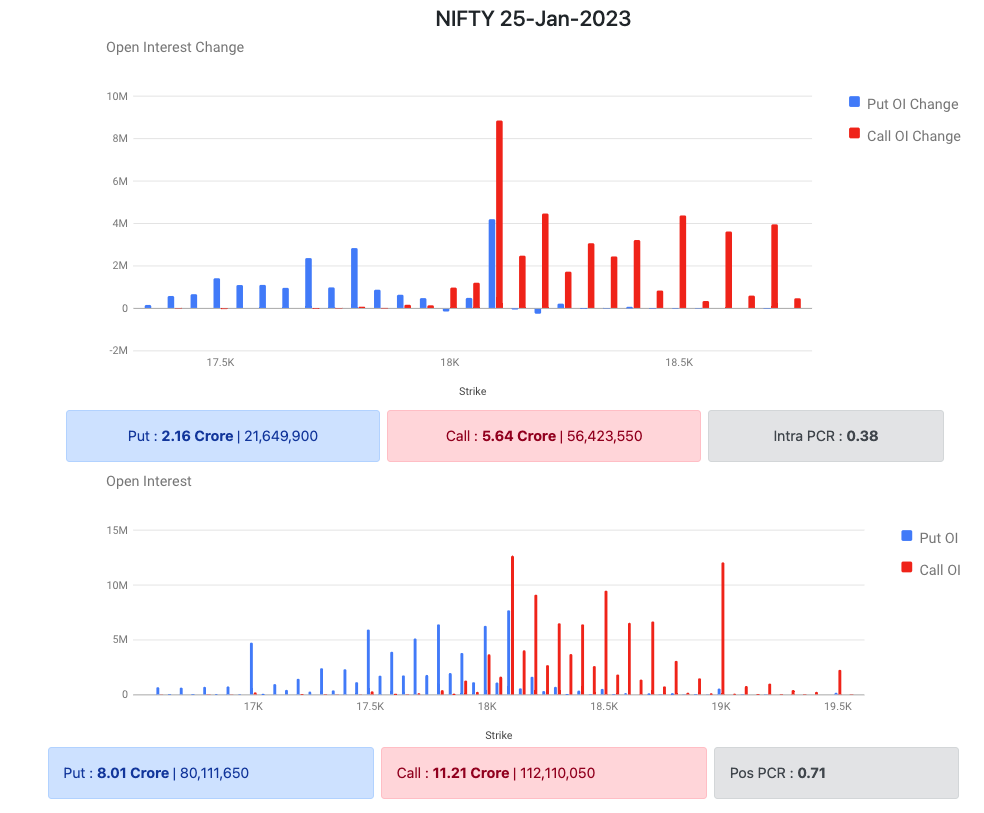 Nifty Options Data 23 Jan 2023 Expiry 25 Jan 2023