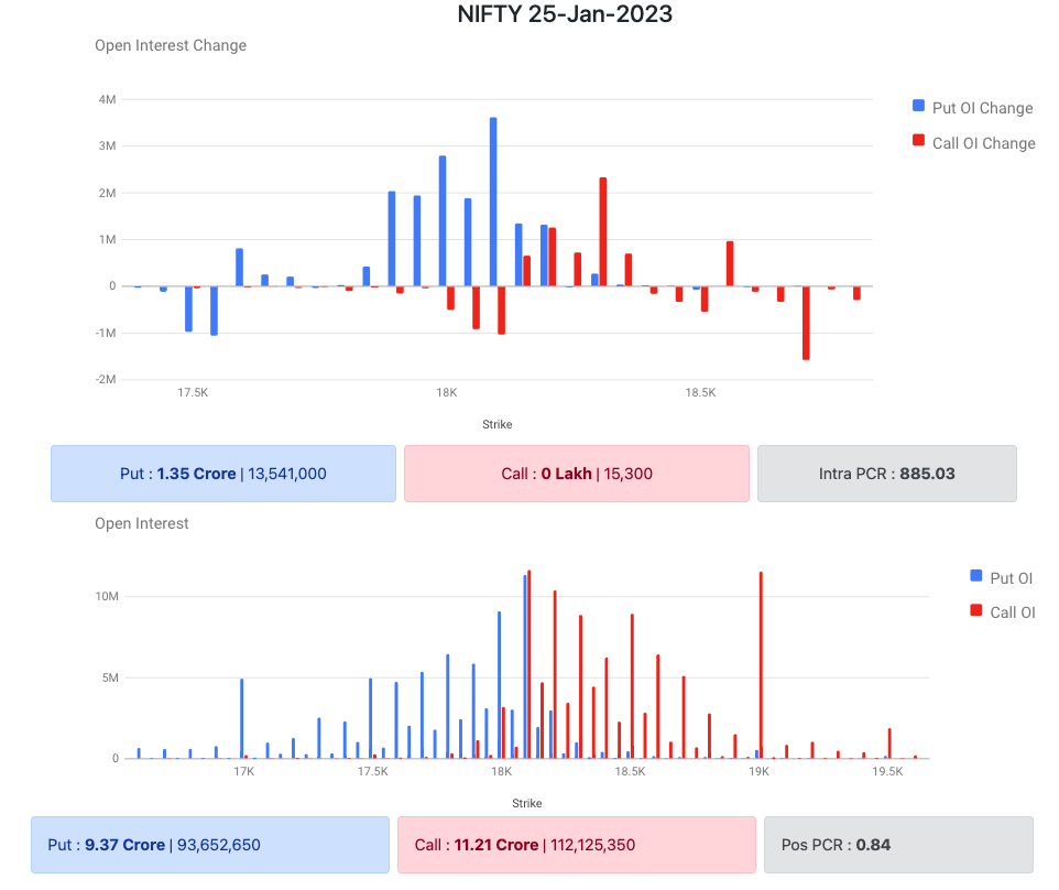 Nifty Options Data 24 Jan 2023 Expiry 25 Jan 2023