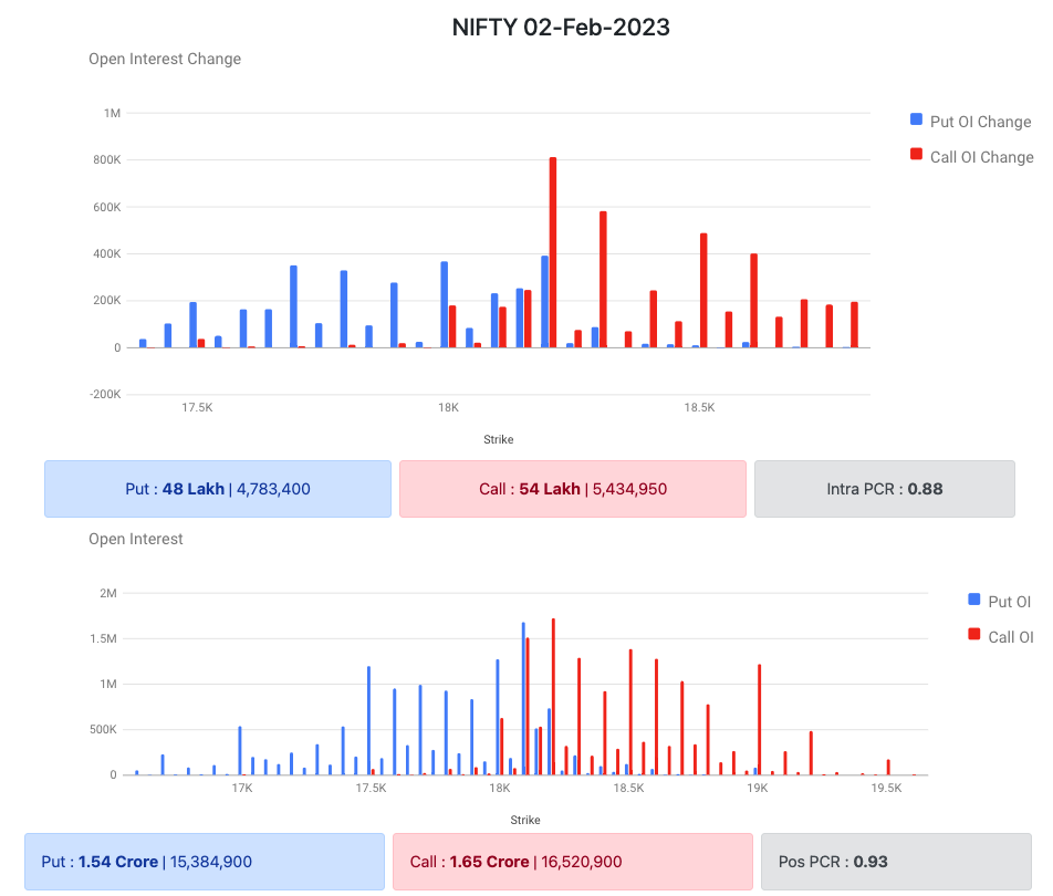 Nifty Options Data 25 Jan 2023 Expiry 02 Feb 2023