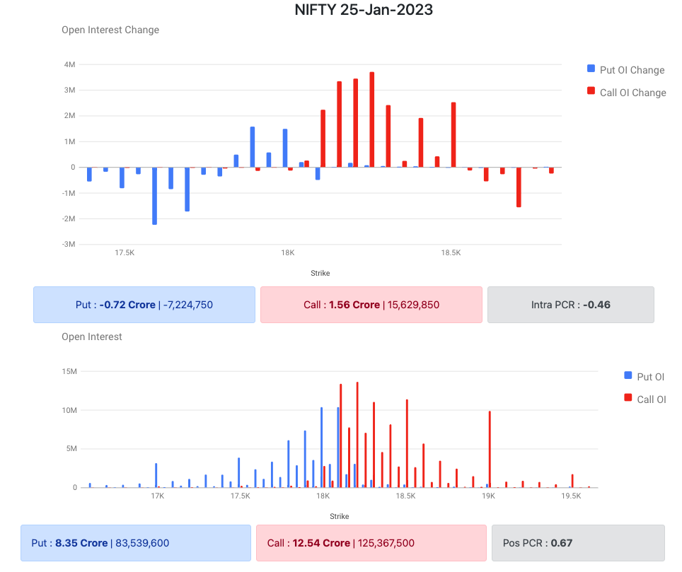 Nifty Options Data 25 Jan 2023 Expiry 25 Jan 2023