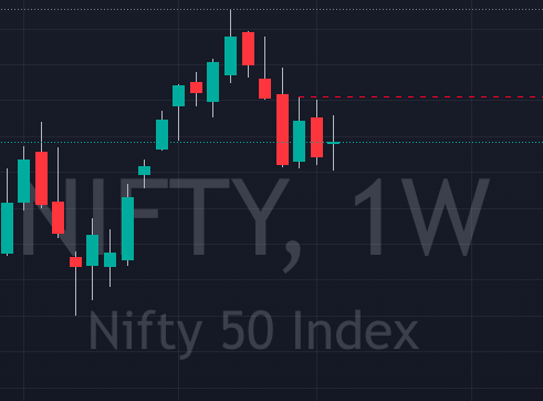 Nifty Weekly Chart 16 Jan 2023