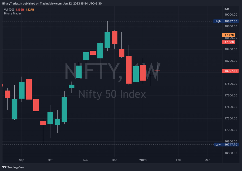 Nifty Weekly Chart 23 Jan 2023