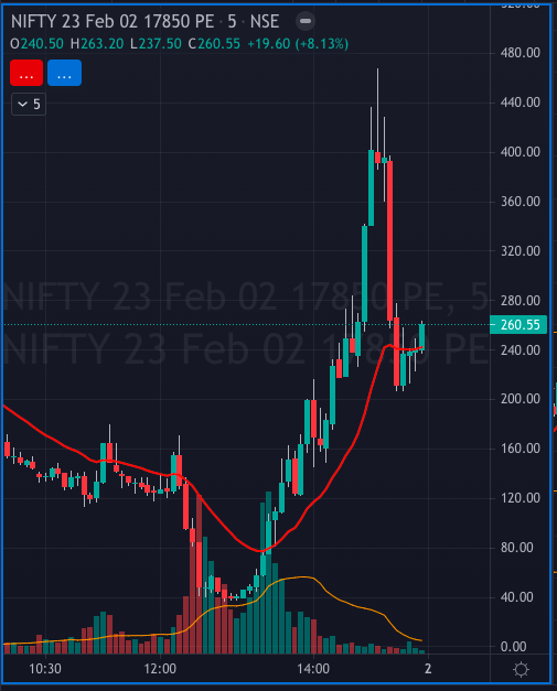 17850 PE 01st Feb 2023 went from 40 to 480