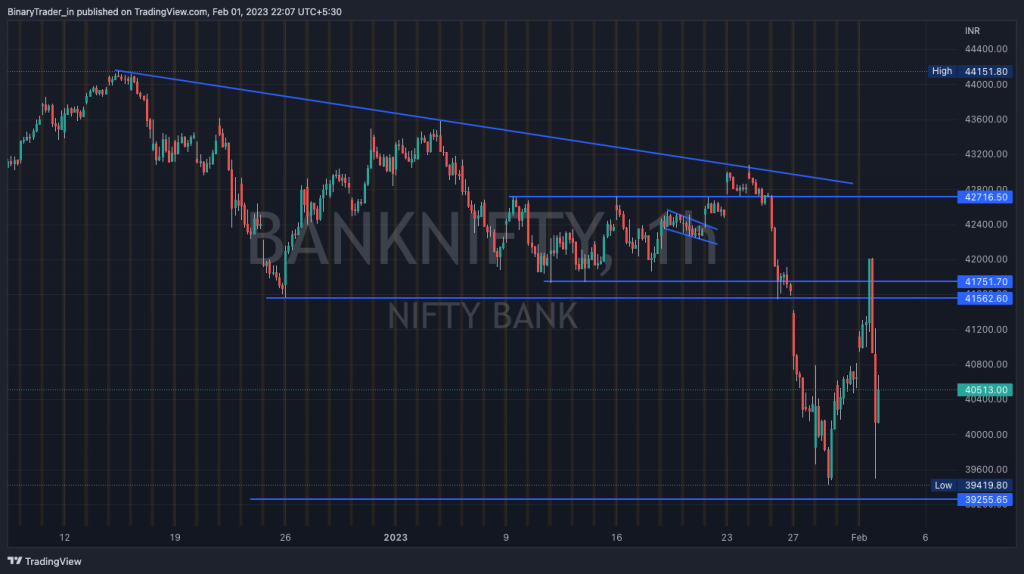 Bank Nifty Hourly Chart 02 Feb 2023