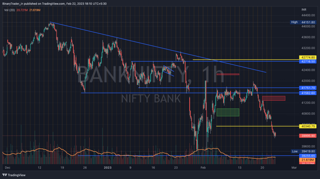 Bank Nifty Hourly Chart 23 Feb 2023