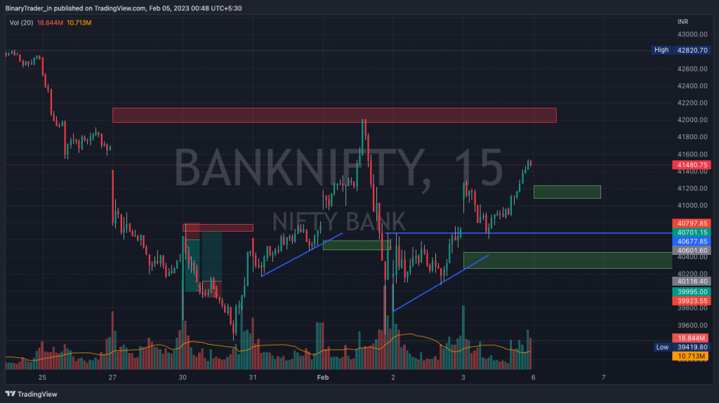 Bank Nifty Intraday Chart 06 Feb 2023