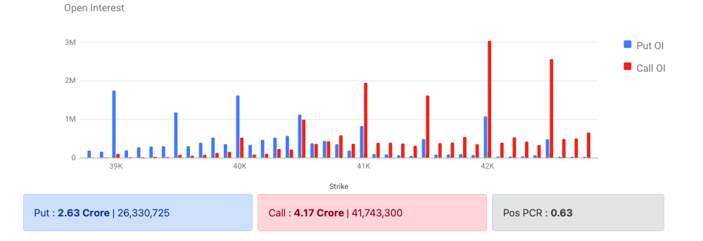 Bank Nifty Options Data 01 Feb 2023 Expiry 02 Feb 2023