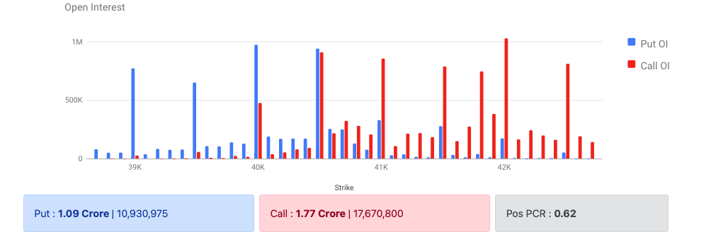 Bank Nifty Options Data 03 Feb 2023 Expiry 09 Feb 2023