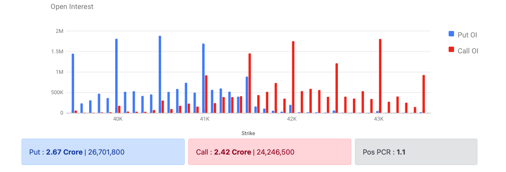 Bank Nifty Options Data 06 Feb 2023 Expiry 09 Feb 2023