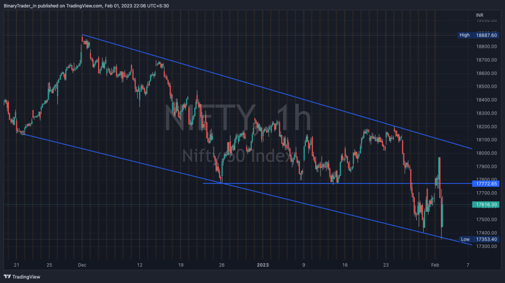 Nifty Hourly Chart 02 Feb 2023