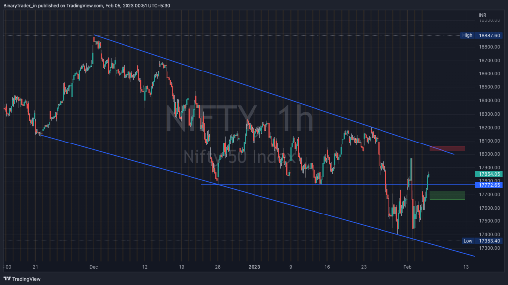 Nifty Hourly Chart 06 Feb 2023