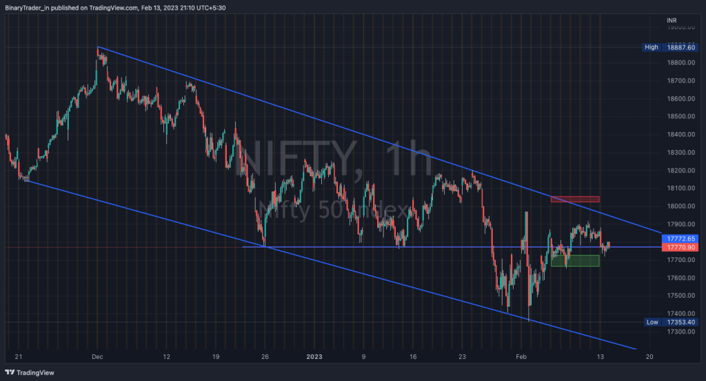 Nifty Hourly Chart 14 Feb 2023