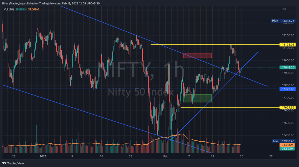 Nifty Hourly Chart 20 Feb 2023