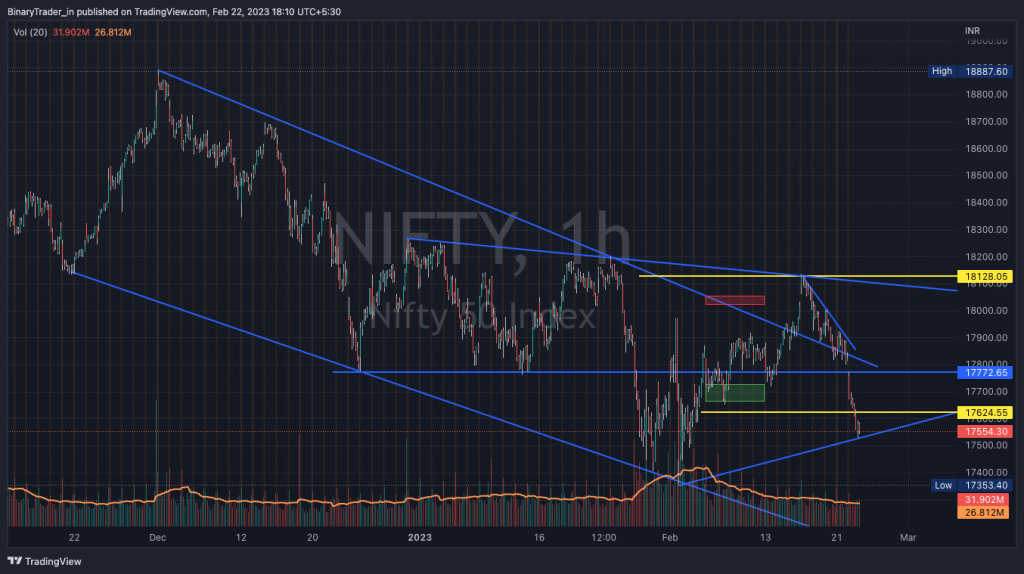 Nifty Hourly Chart 23 Feb 2023