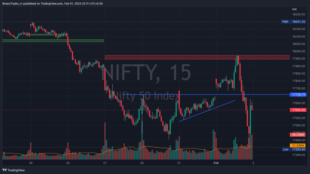 Nifty Intraday Chart 02 Feb 2023