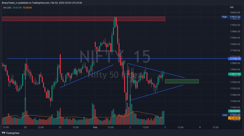 Nifty Intraday Chart 03 Feb 2023