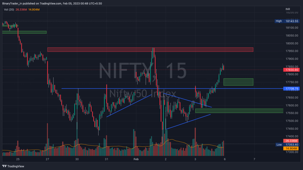 Nifty Intraday Chart 06 Feb 2023