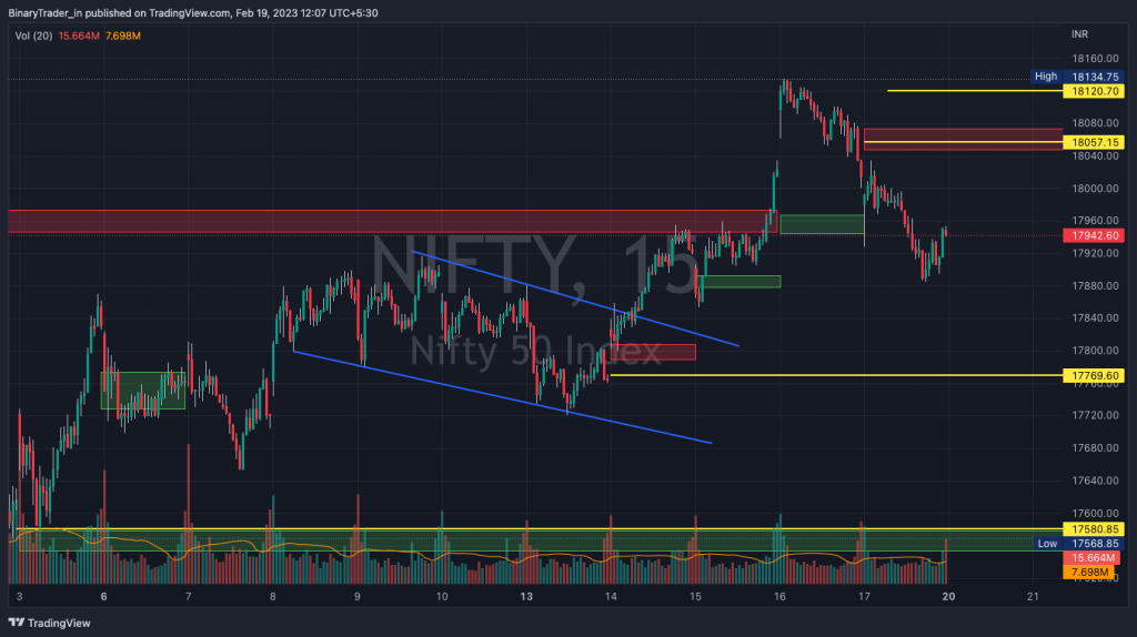 Nifty Intraday Chart 20 Feb 2023